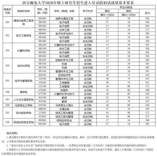 西安邮电大学考研分数线(研究生学校排名一览表)-图1