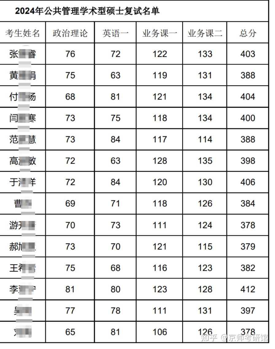 考研350分能上什么大学-图1