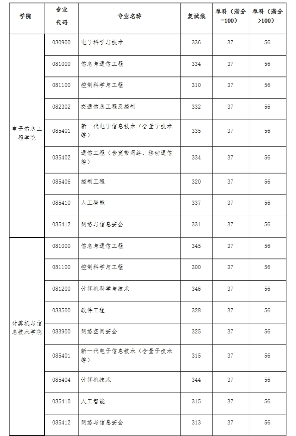 北京交通大学初试考研分数线-图1