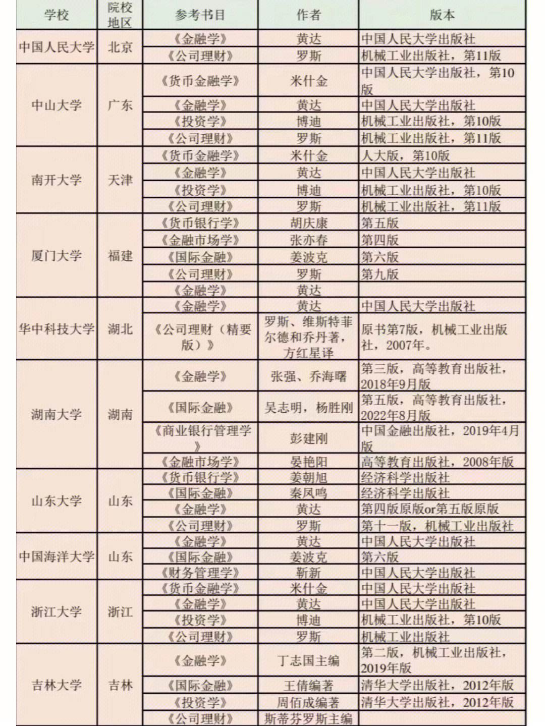 金融数学考研考什么专业-图1