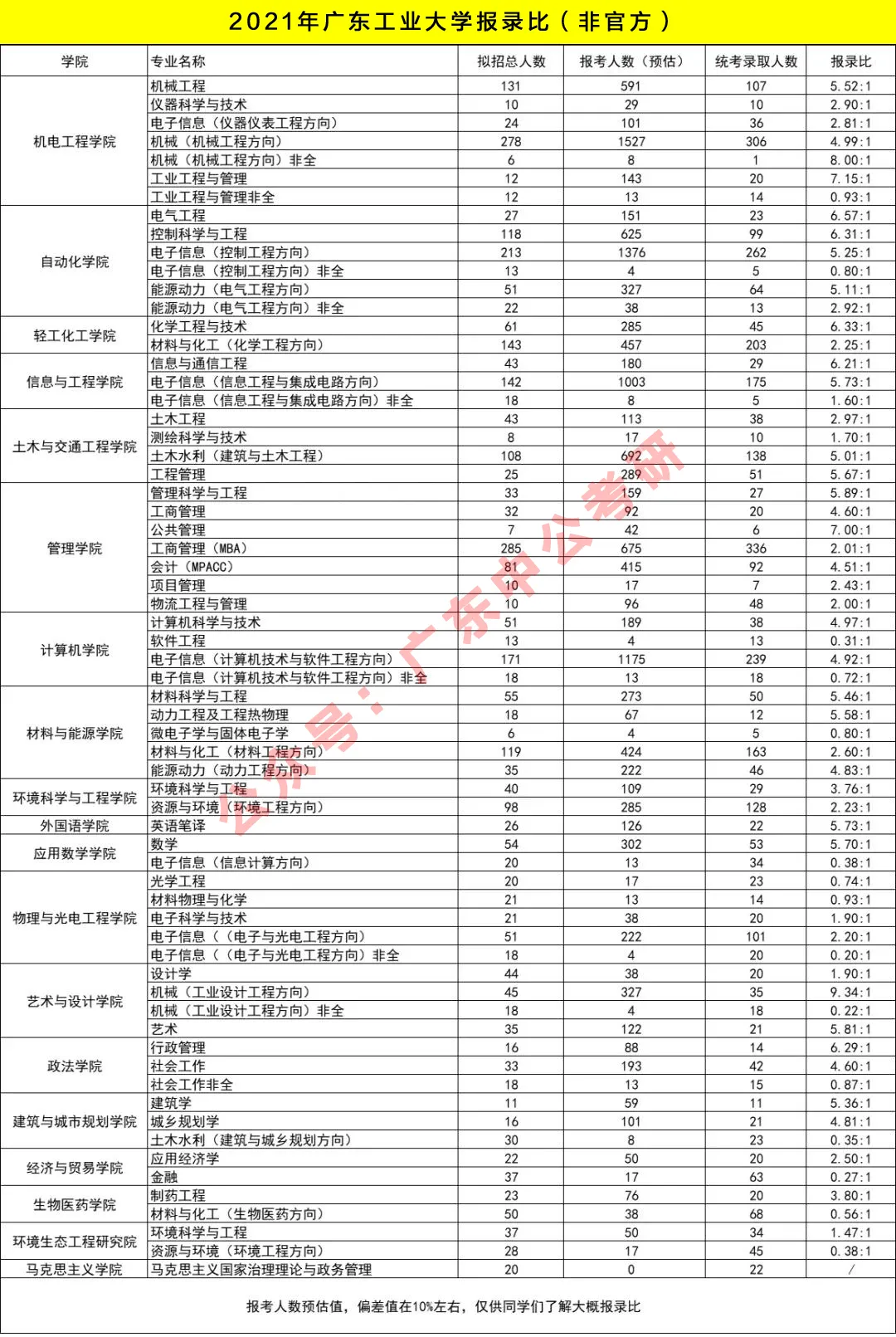 广东工业大学考研报录比-图1