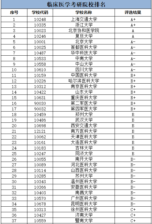 考研最容易的医学院校有哪些-图1