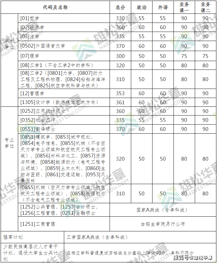 工科考研多少分算高分-图1