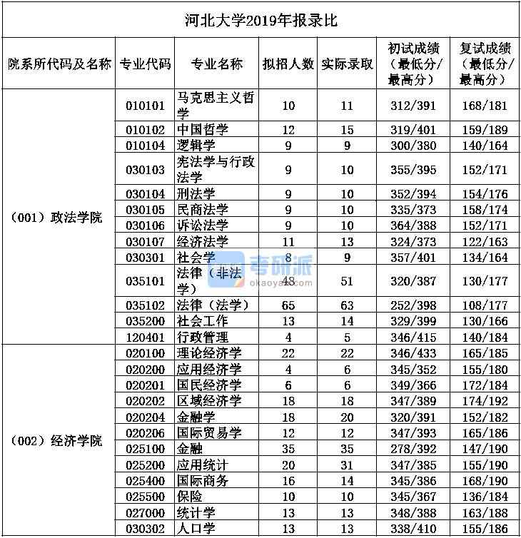 河北大学考研报录比-图1