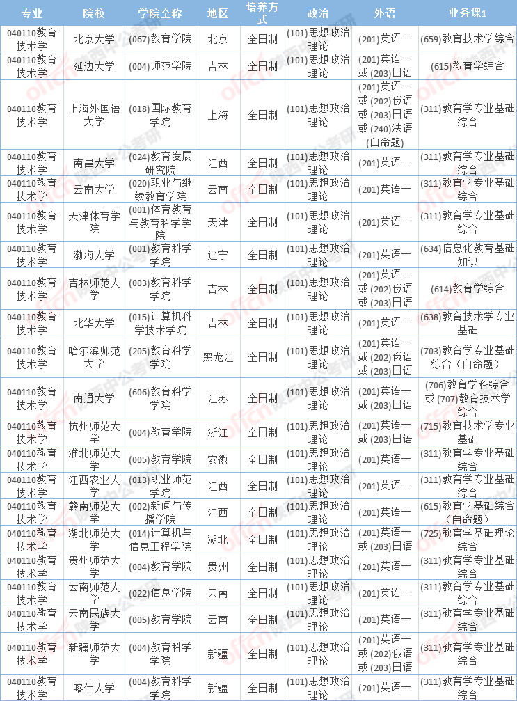 教育技术学考研哪个学校好考-图1