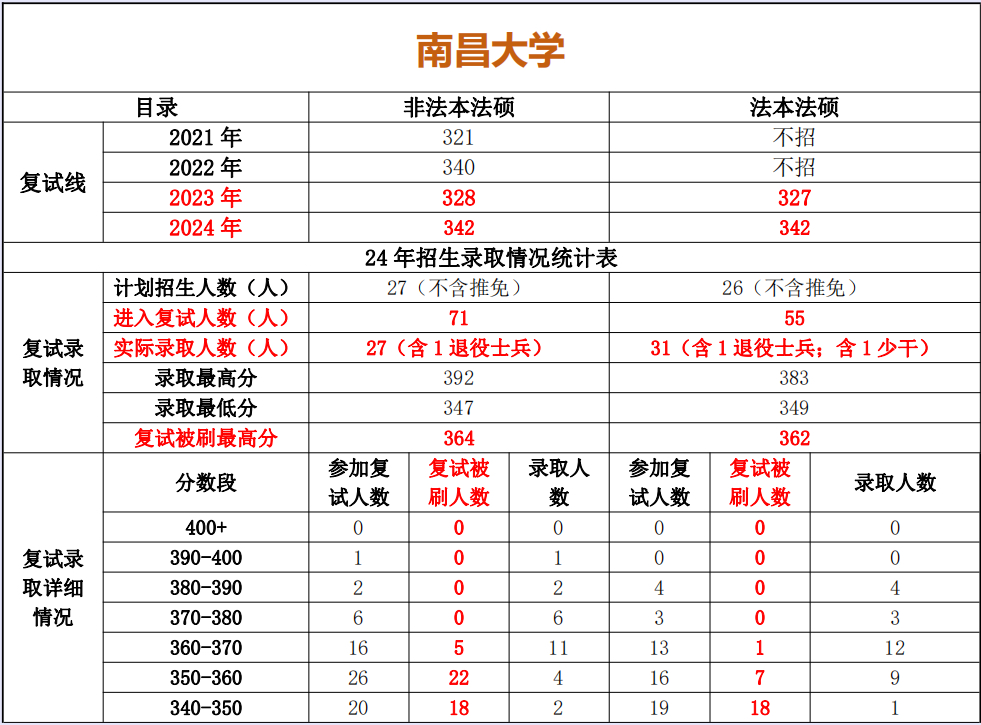 复试不刷人的大学-图1