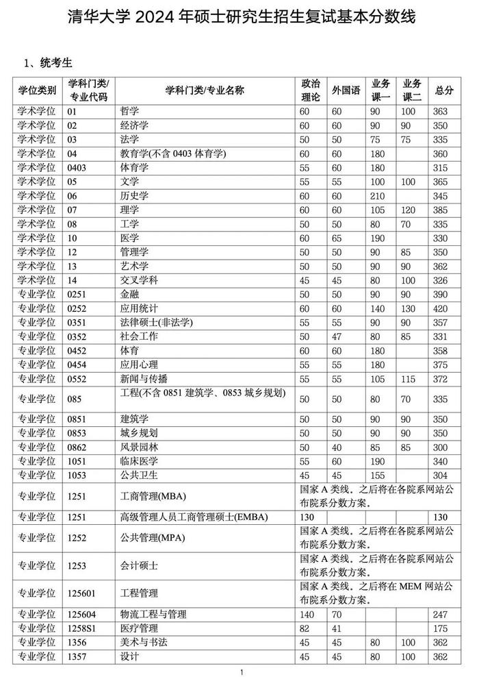 清华大学复试通过率-图1