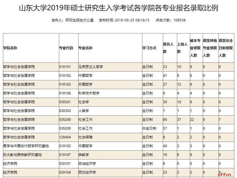 山东大学考研报录比-图1