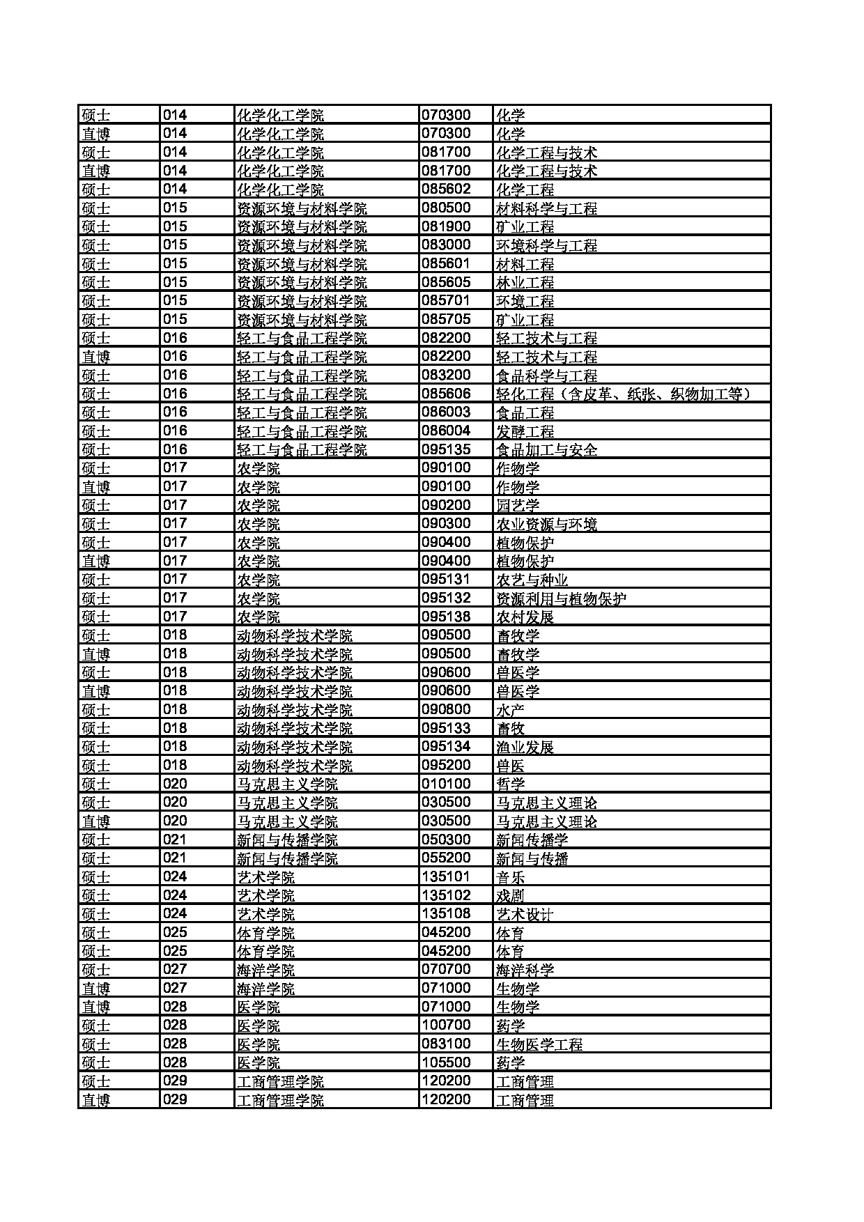 2023年广西大学调剂专业目录-图1