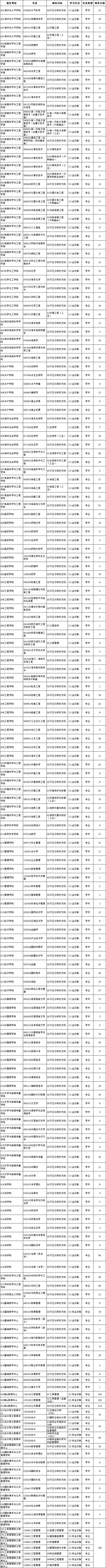 中国海洋大学2023考研报录比-图1