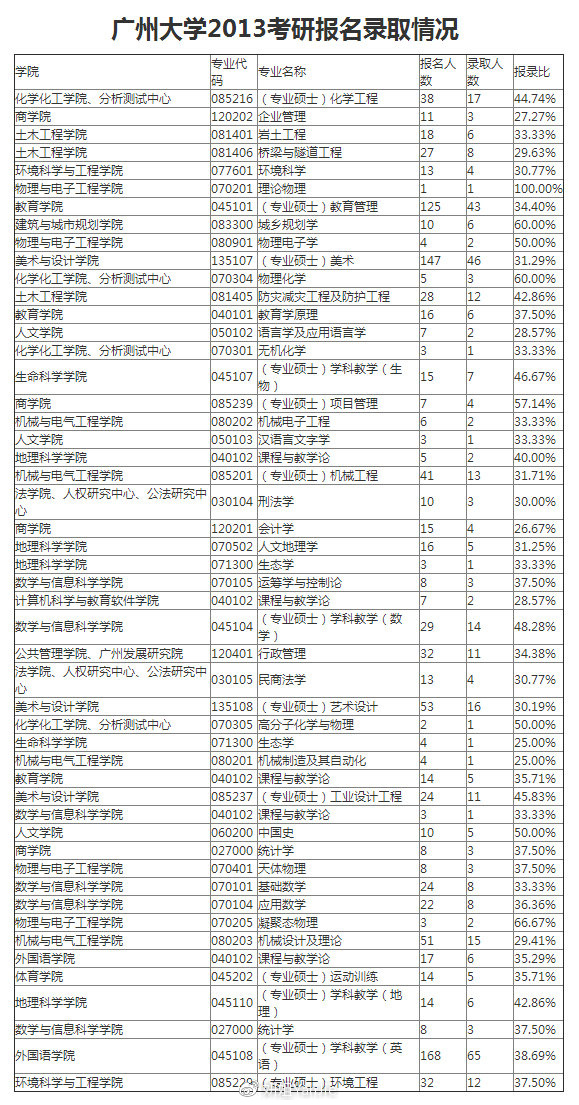 广州大学考研报录比-图1