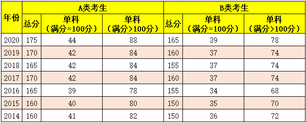 管综199裸考能考多少分-图1