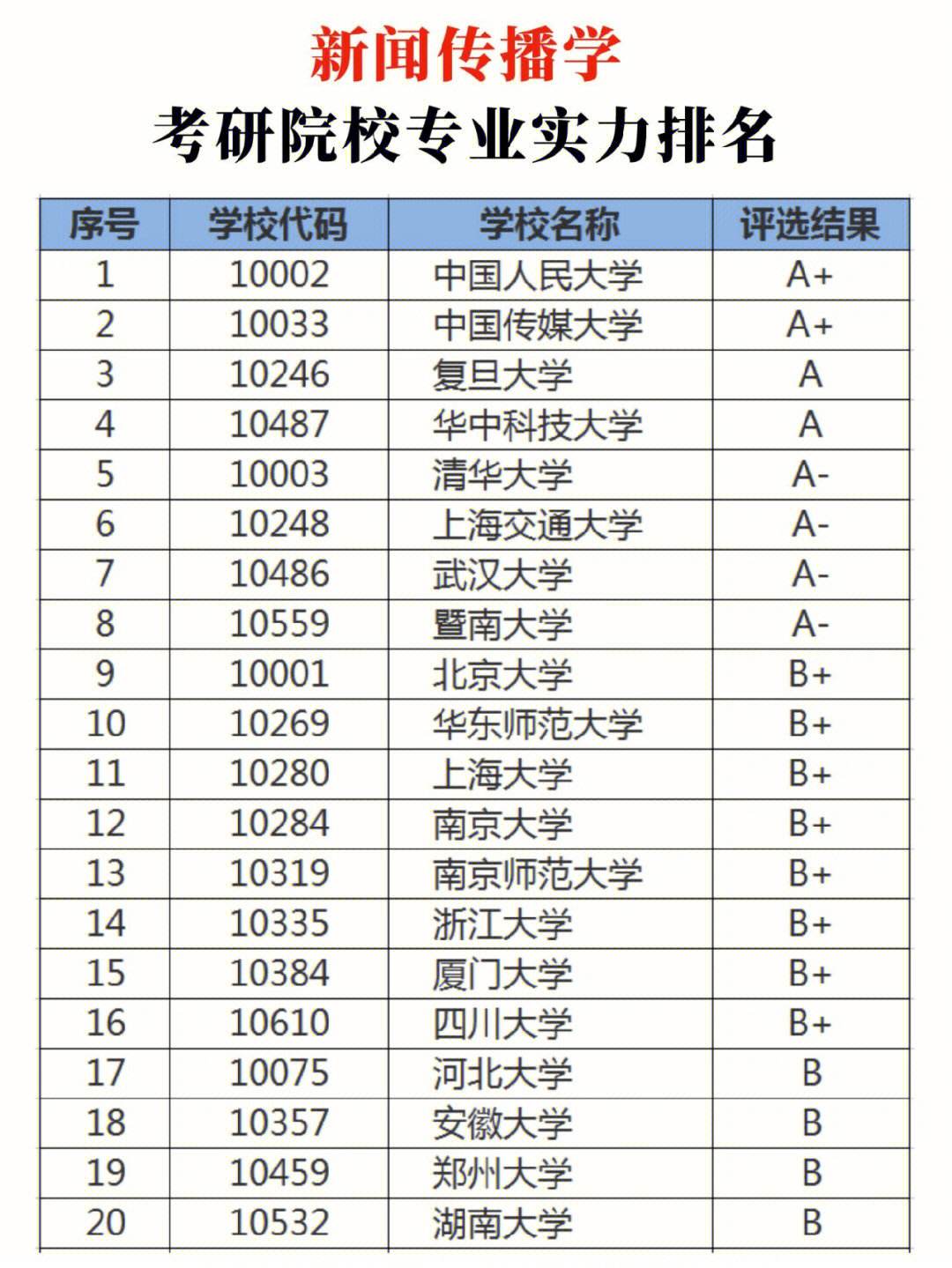 新闻与传播考研难度最小的学校-图1