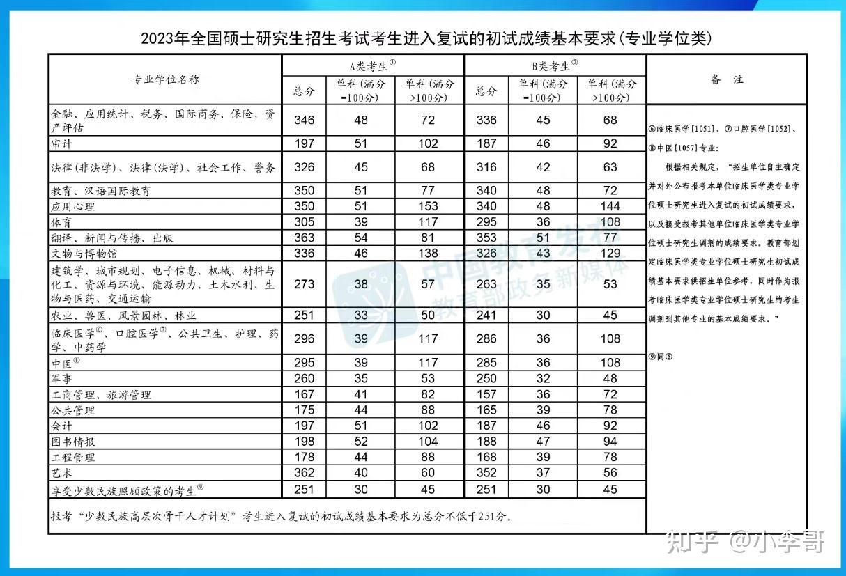 2023年考研分数线大概多少-图1