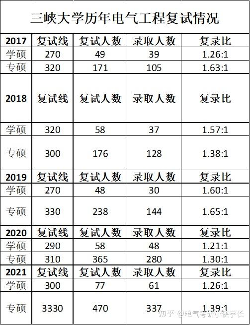 三峡大学考研报录比-图1