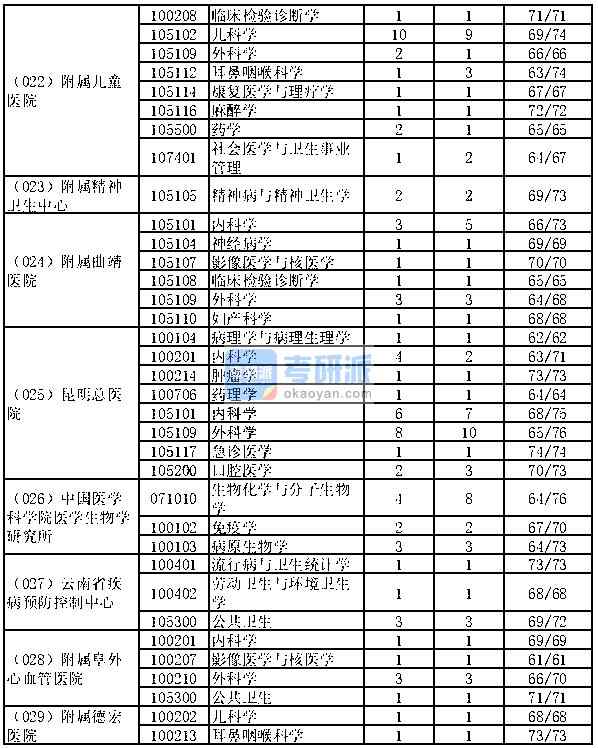 昆明医科大学考研报录比-图1