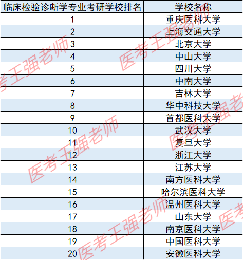 临床检验诊断学考研学校排名-图1