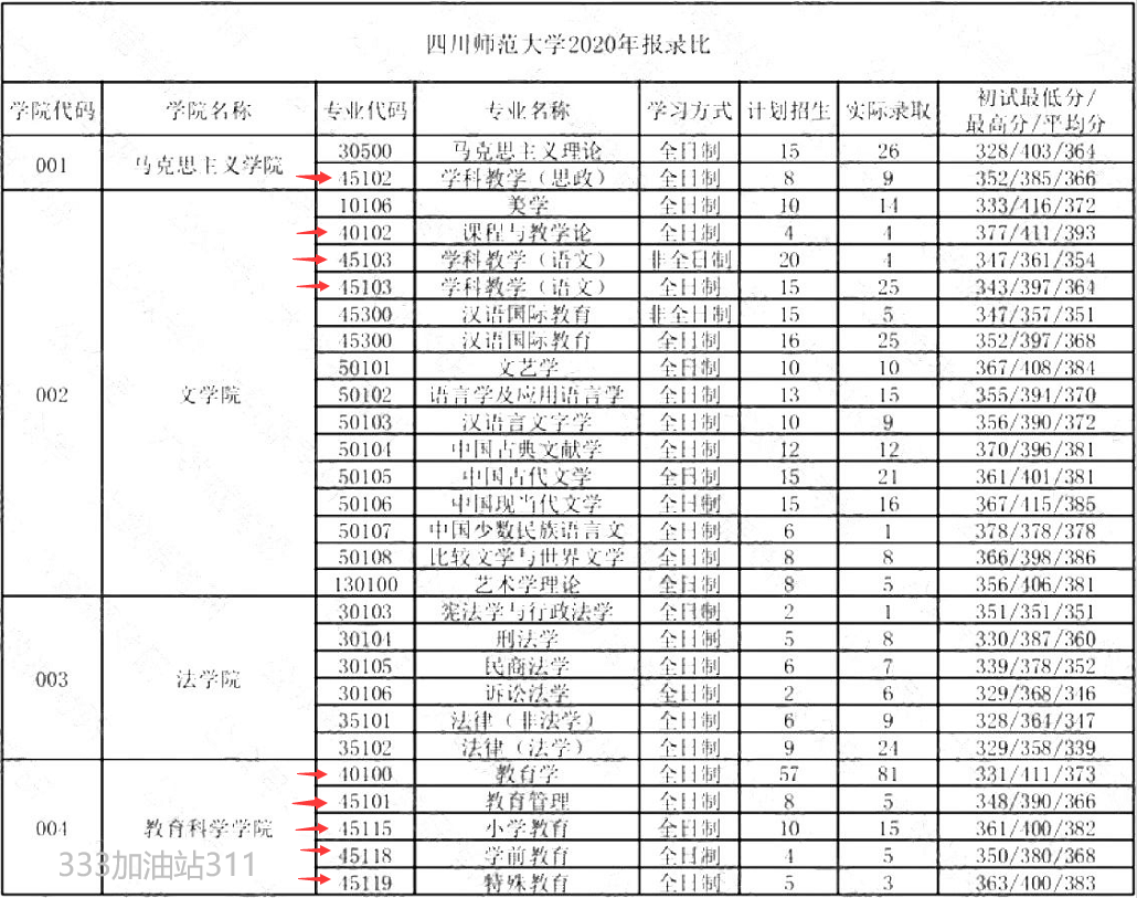 四川师范大学考研报录比-图1