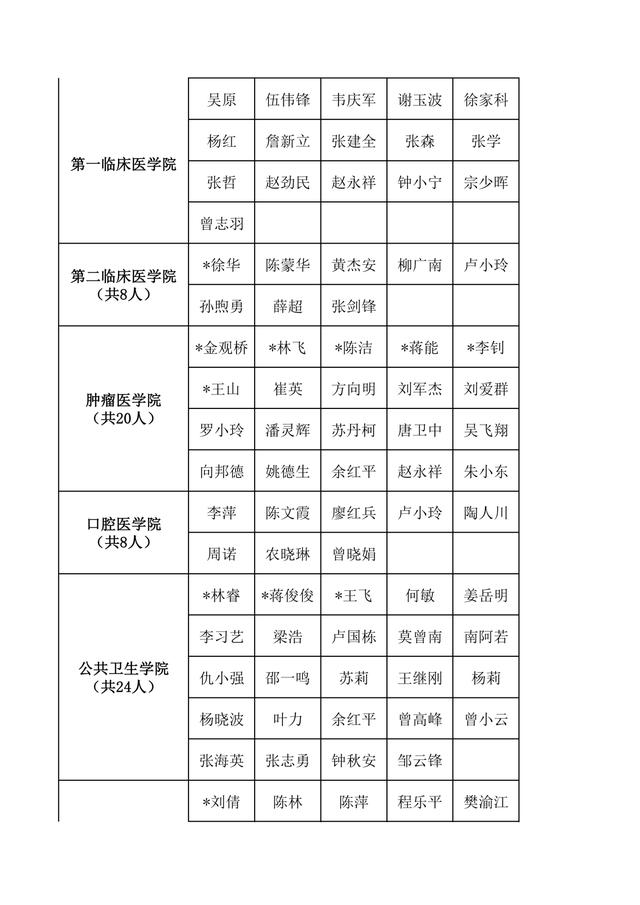 广西医科大学研究生导师名单-图1