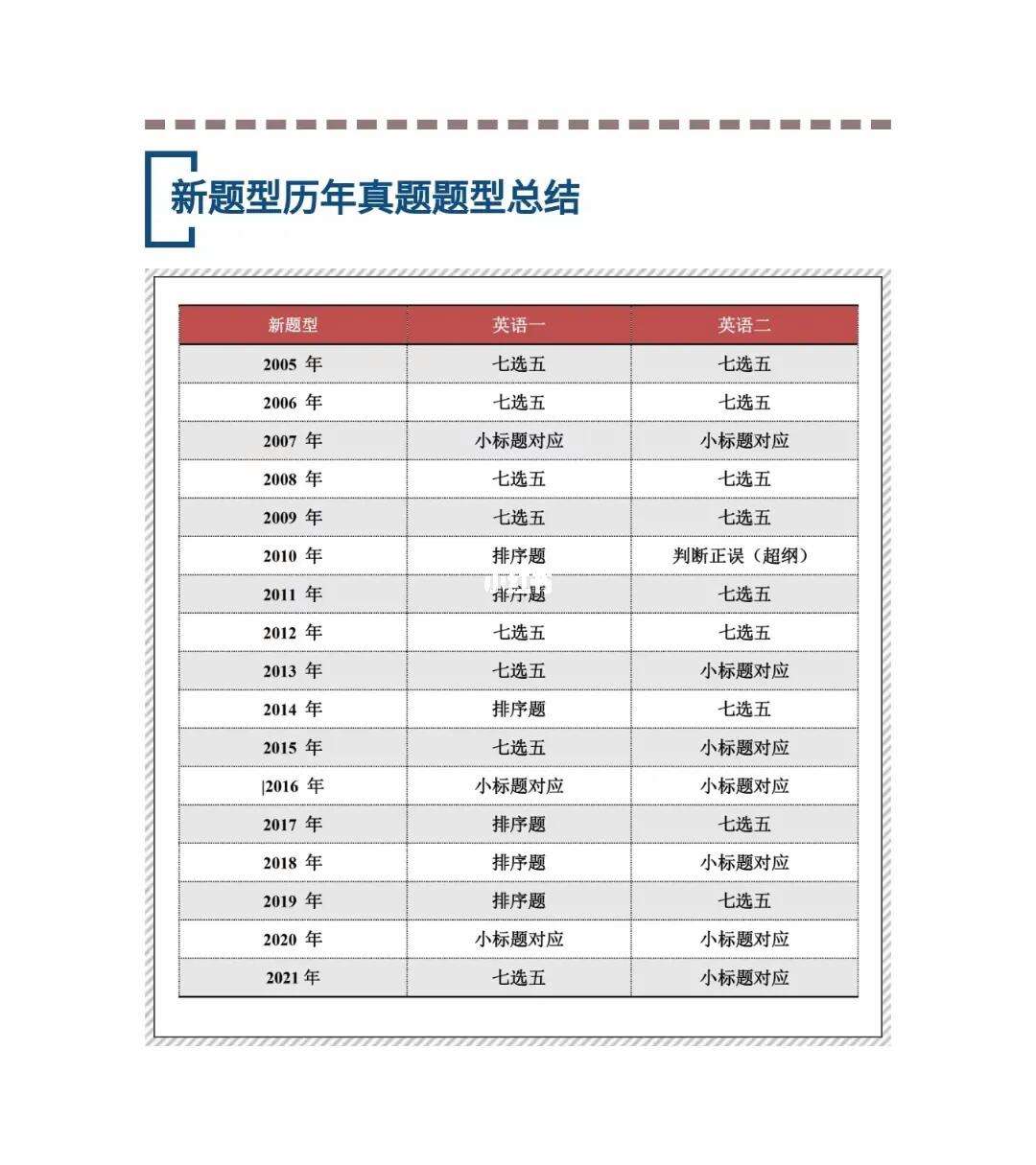 英语一历年新题型类型统计-图1