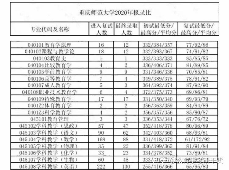 重庆师范大学研究生报录比-图1