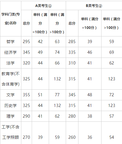 喀什大学2o22考研分-图1