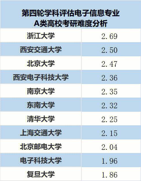 电子信息工程考研难度较低学校-图1