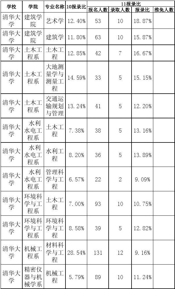 清华大学研究生报录比-图1