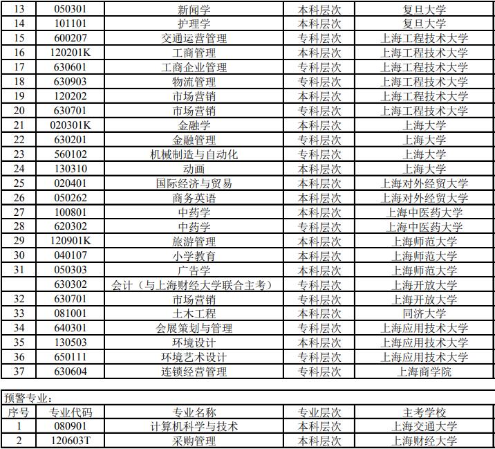 自考本科专业目录一览表(大专学历怎么自考)-图1