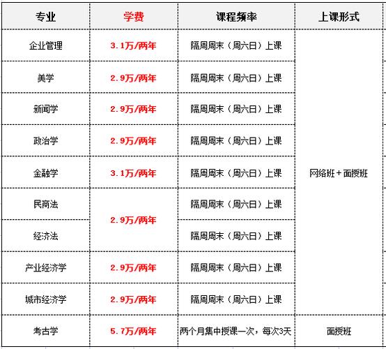 在职研究生大概费用(在职研究生价格一览表)-图1