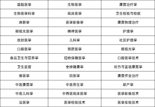 成人自考医学类专业(学历提升报名入口官网)-图1