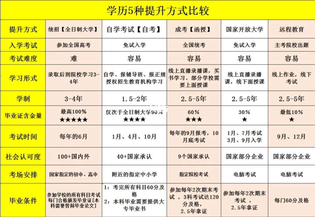 高学历是指什么学历(弄个本科学历需要多少钱)-图1