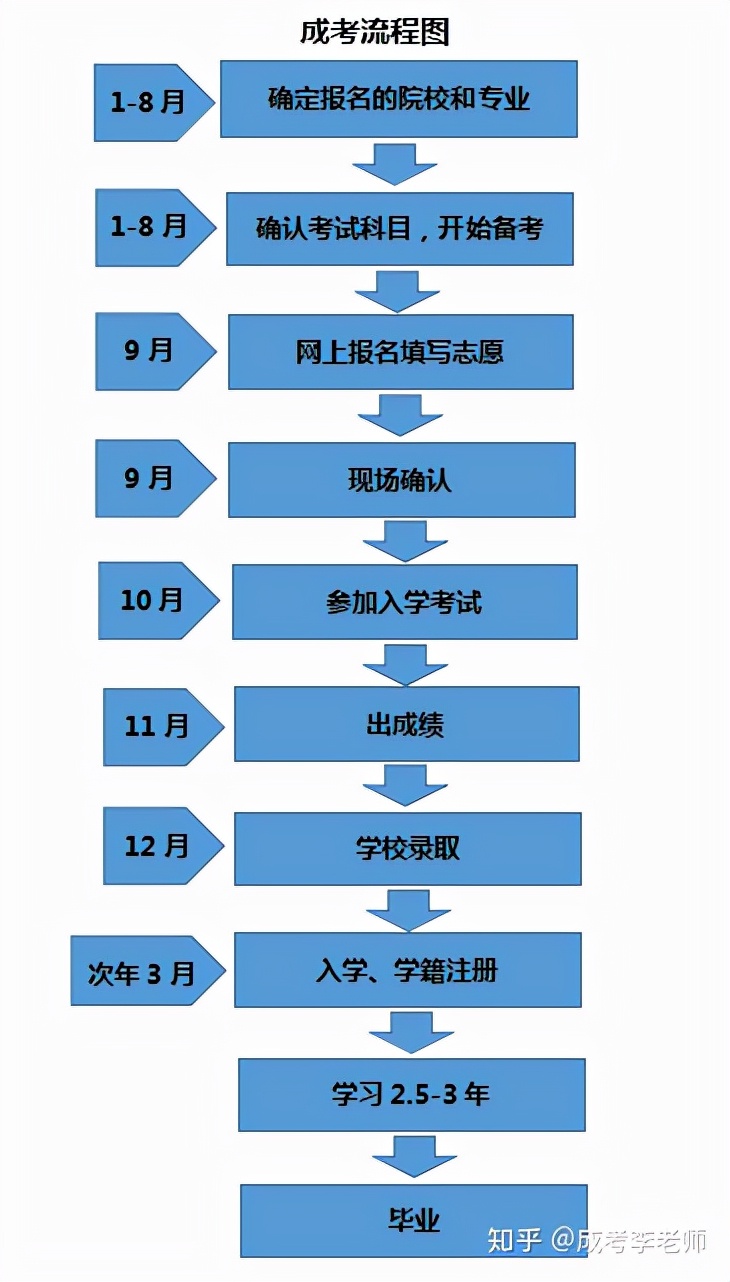 成人本科怎么考(2024年成人高考报名入口官网)-图1