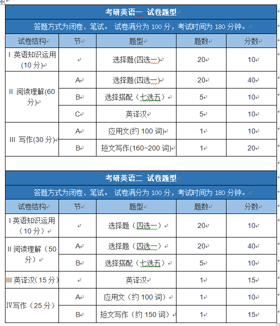 专硕考英语一还是二(考研英语一与英语二的区别)-图1