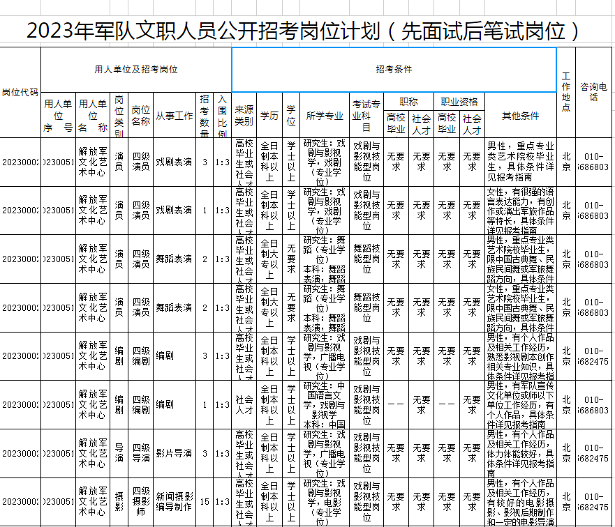 文职人员招聘2023岗位表(2023武警部队招聘专业技能类文职人员)-图1