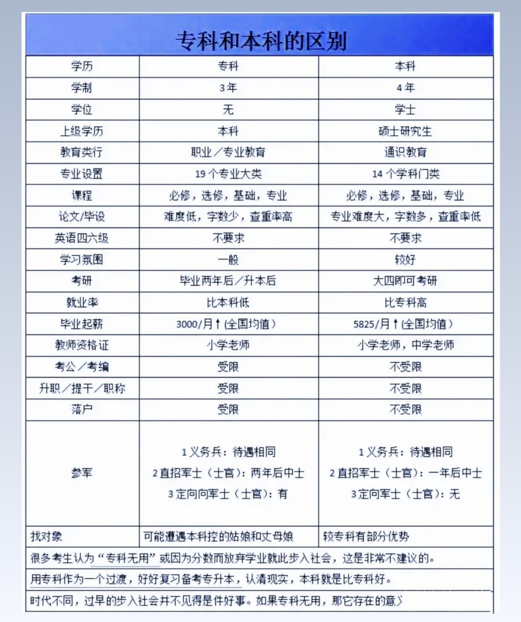 大专本科专科的区别(只有初中学历怎么考大专)-图1