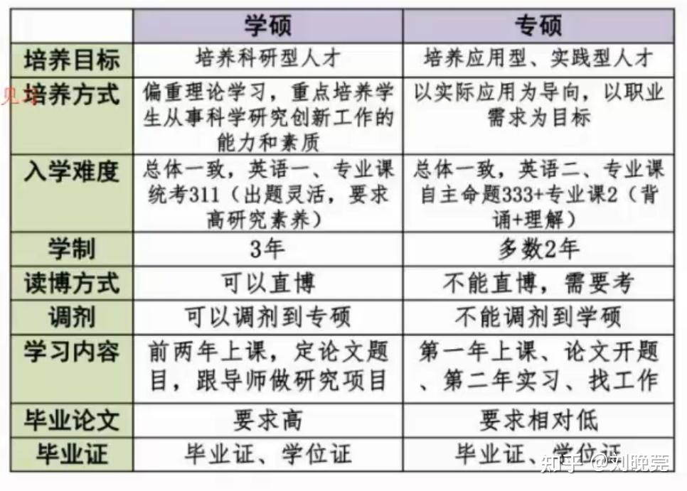 一般考研是考专硕还是学硕(专硕的报考条件)-图1