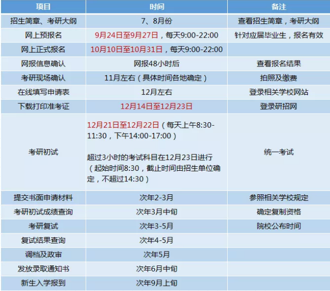 考研在哪里参加考试(考研的整个流程)-图1