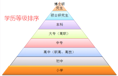 学历高低排序(学历类别有几种)-图1