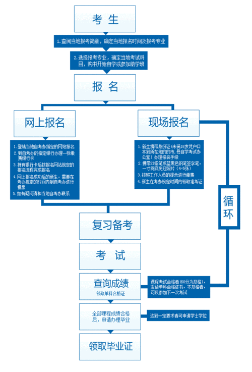 中专升大专自考流程-图1