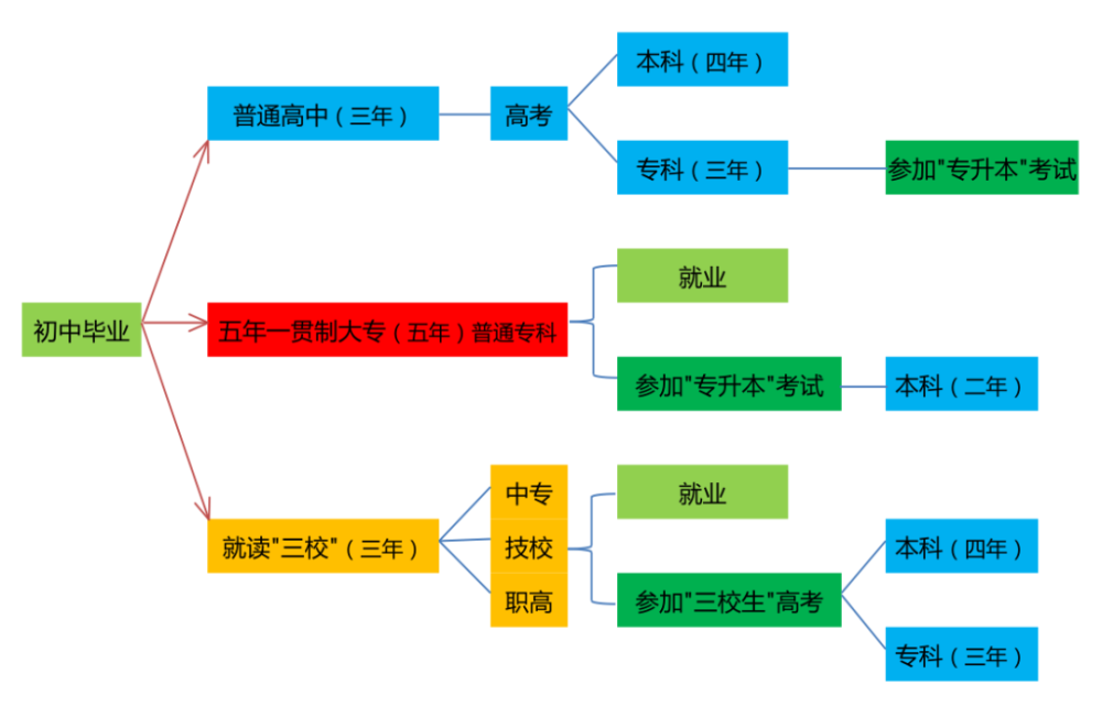 本科结业生的出路-图1