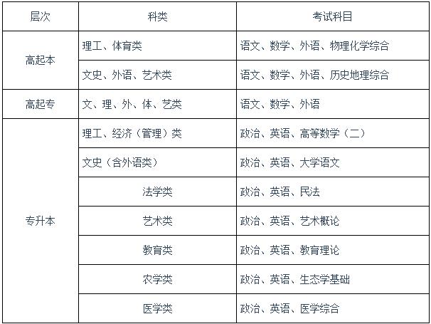 成人自考本科考哪些科目(初中文凭怎么报考成人大专)-图1