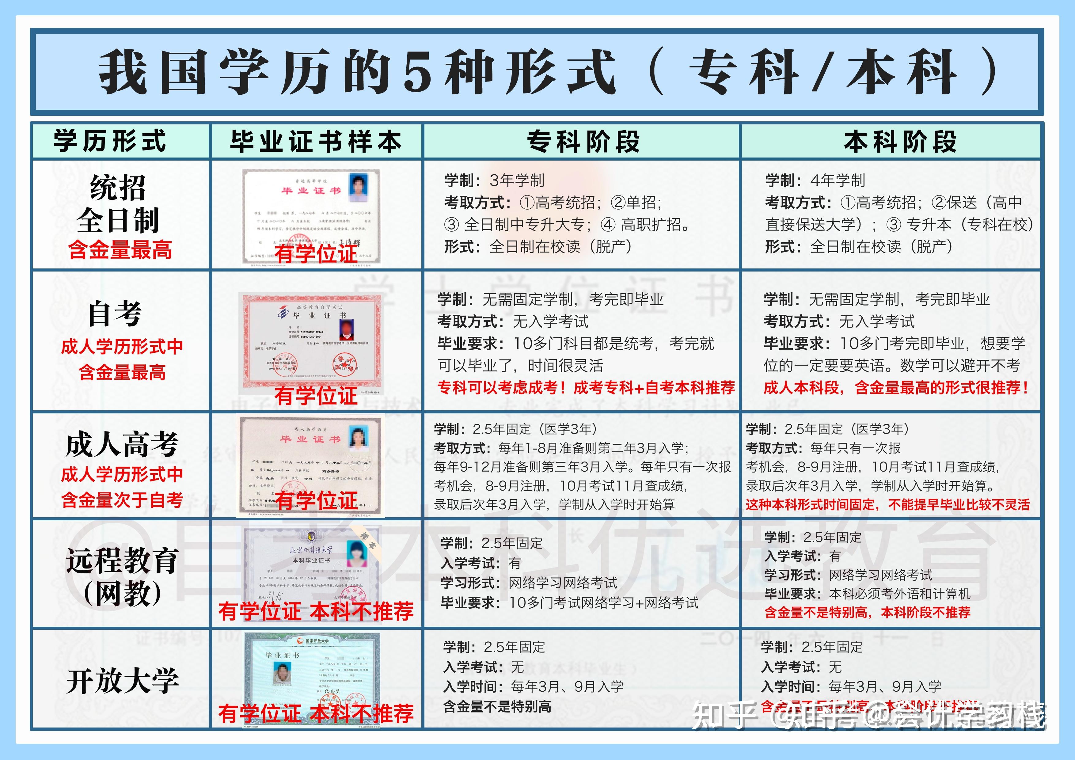 自考本科和专科哪个含金量高(自考本科和专本的区别)-图1