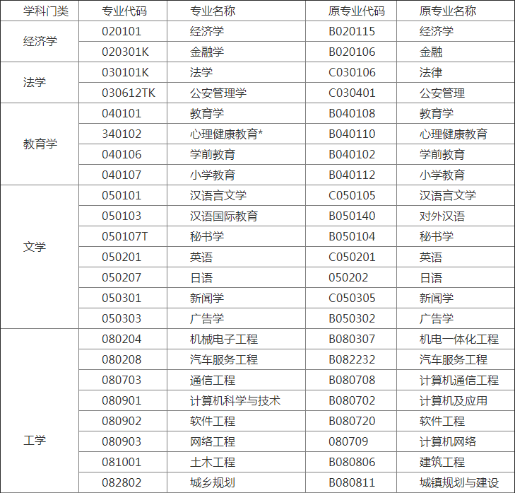 自考本科专业一览表(自考本科报名时间2024年)-图1