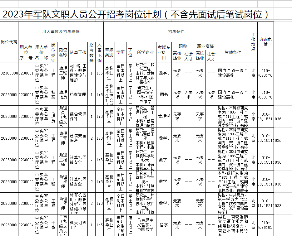 全军文职2023年招聘职位表(有哪些岗位)-图1