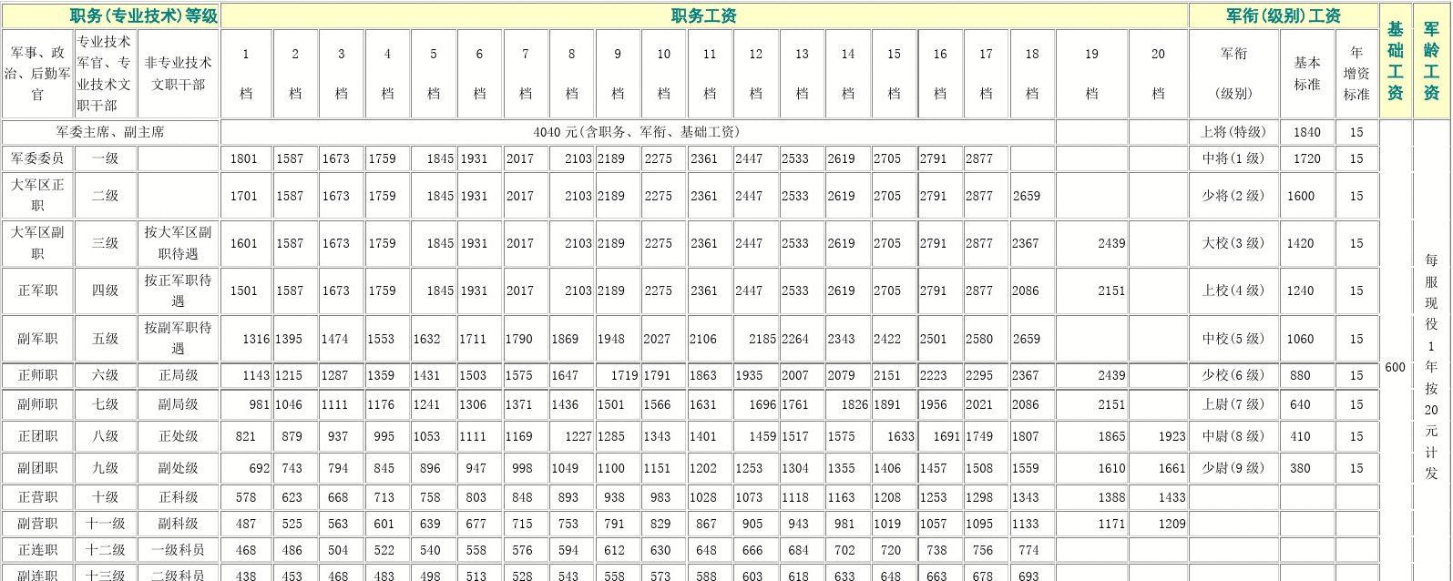 部队文职人员工资标准表(女生考部队文职有哪些岗位)-图1