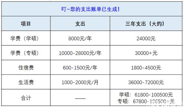 读研三年大概花多少钱(在职研究生双证免考)-图1