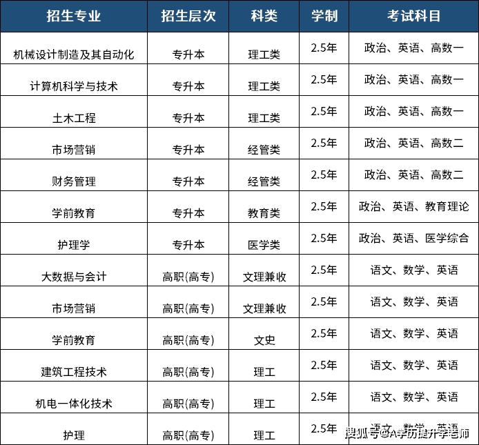 成人高考学费多少钱一年(初中文凭怎么报考成人大专)-图1