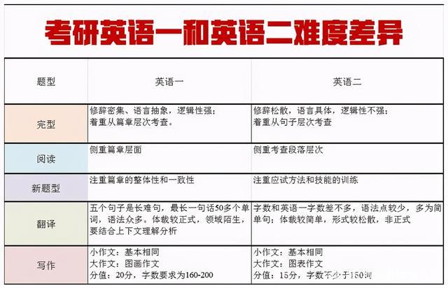 学硕英语一还是英语二(和学硕的区别)-图1