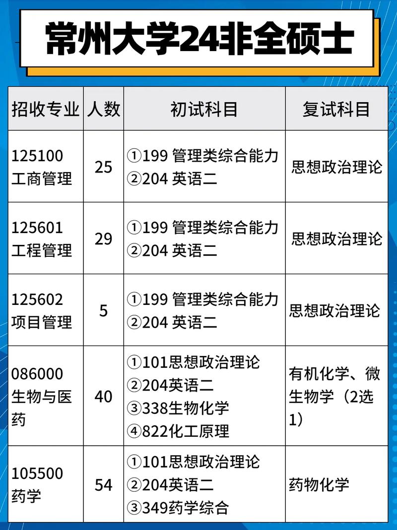 常州大学研究生值得读吗(常州大学考研专业目录及考试科目)-图1